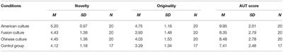 Does Exposure to Foreign Culture Influence Creativity? Maybe It's Not Only Due to Concept Expansion